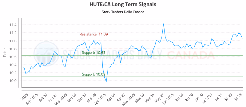 Stock Chart for HUTE:CA