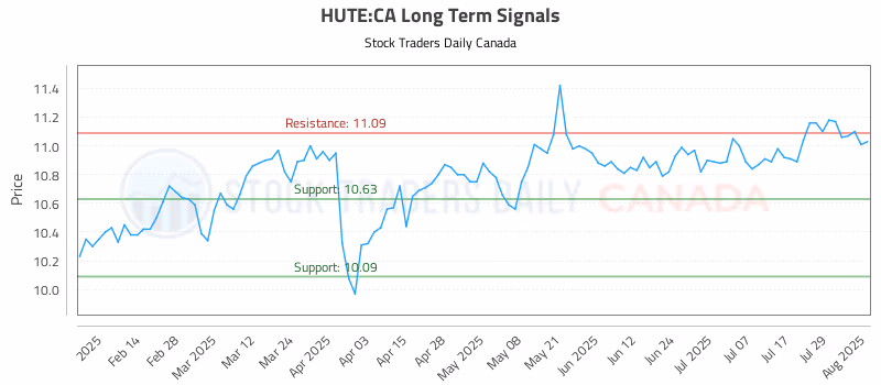 Stock Chart for HUTE:CA