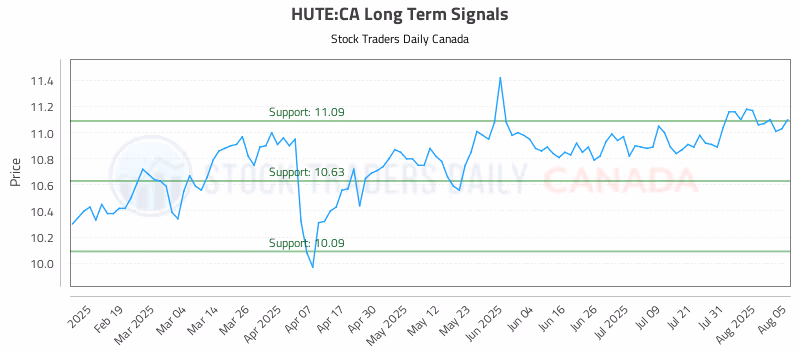 Stock Chart for HUTE:CA