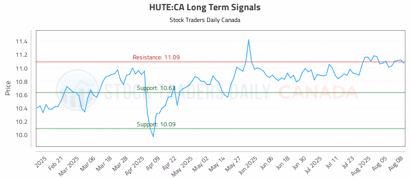 Stock Chart for HUTE:CA