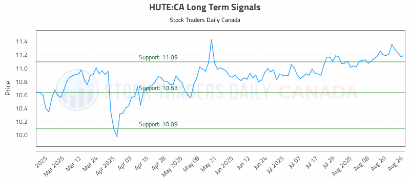 Stock Chart for HUTE:CA