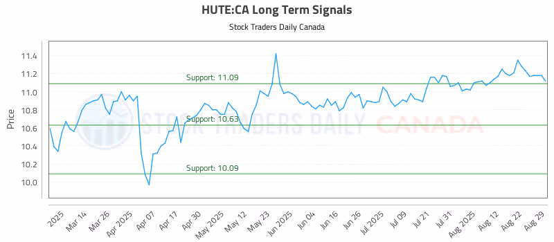 Stock Chart for HUTE:CA