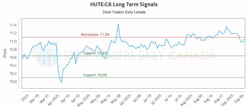Stock Chart for HUTE:CA