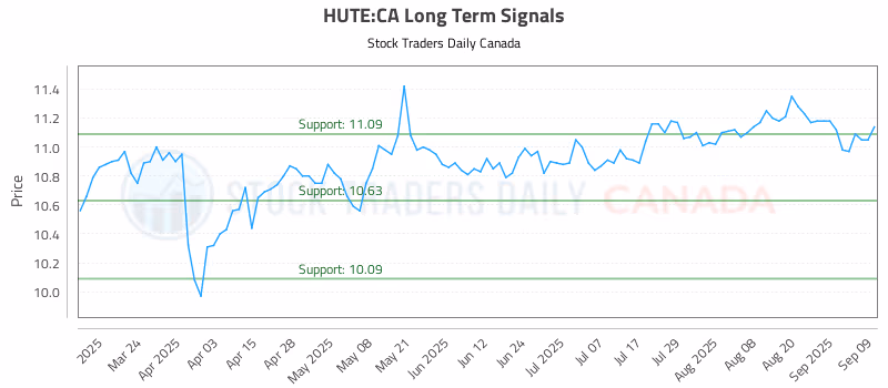 Stock Chart for HUTE:CA