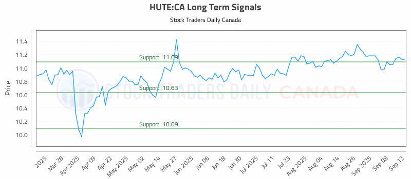 Stock Chart for HUTE:CA
