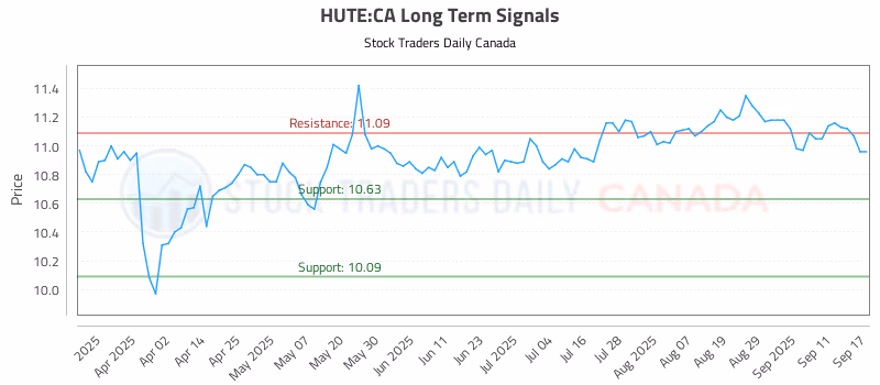 Stock Chart for HUTE:CA
