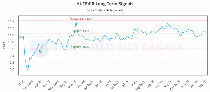 Stock Chart for HUTE:CA