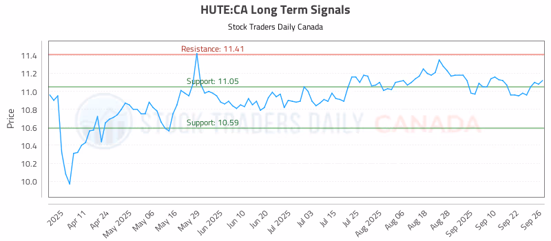 Stock Chart for HUTE:CA