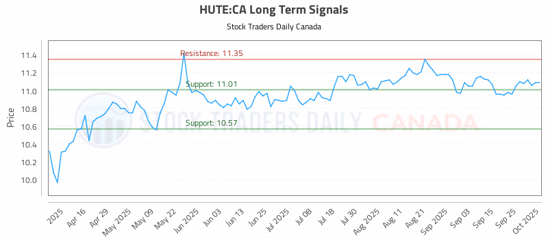 Stock Chart for HUTE:CA