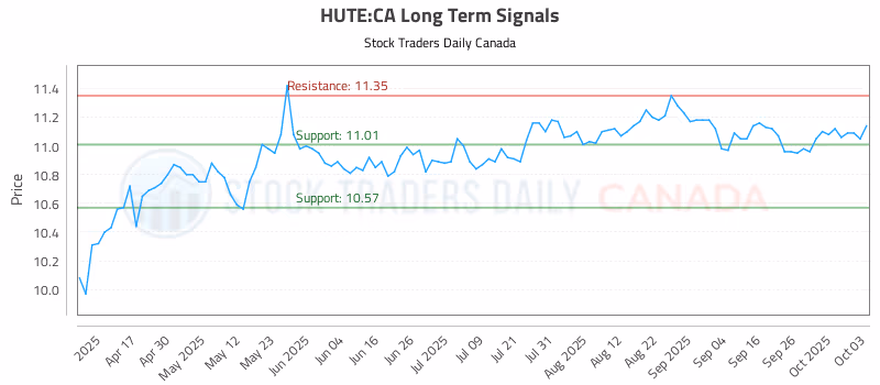 Stock Chart for HUTE:CA