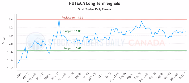 Stock Chart for HUTE:CA