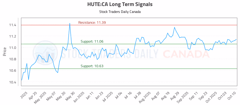 Stock Chart for HUTE:CA
