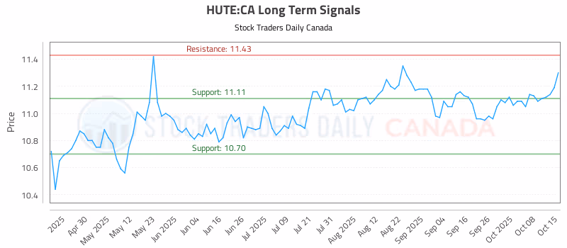 Stock Chart for HUTE:CA