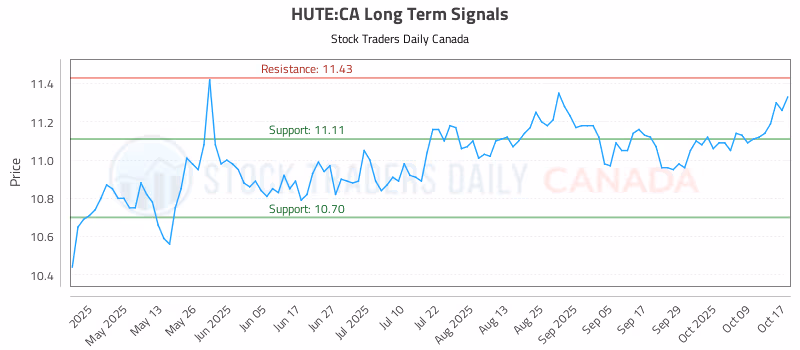 Stock Chart for HUTE:CA
