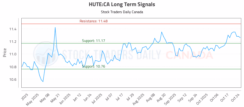 Stock Chart for HUTE:CA