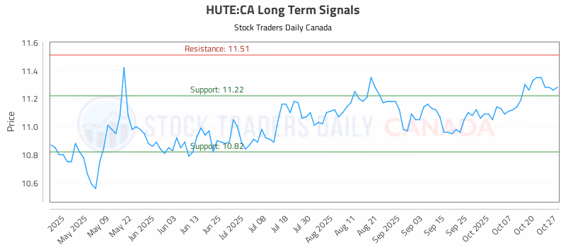 Stock Chart for HUTE:CA