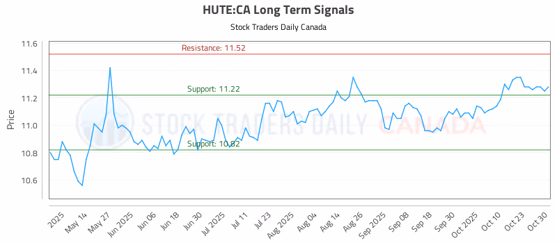 Stock Chart for HUTE:CA