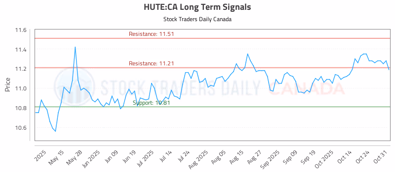 Stock Chart for HUTE:CA