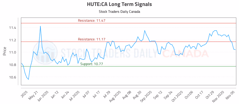 Stock Chart for HUTE:CA