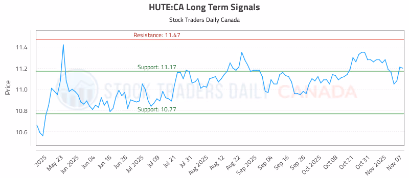 Stock Chart for HUTE:CA