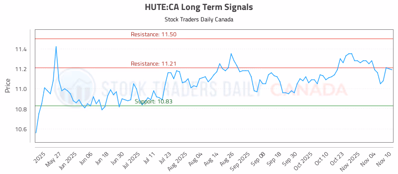 Stock Chart for HUTE:CA