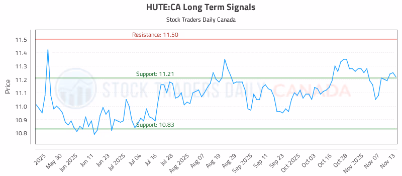 Stock Chart for HUTE:CA