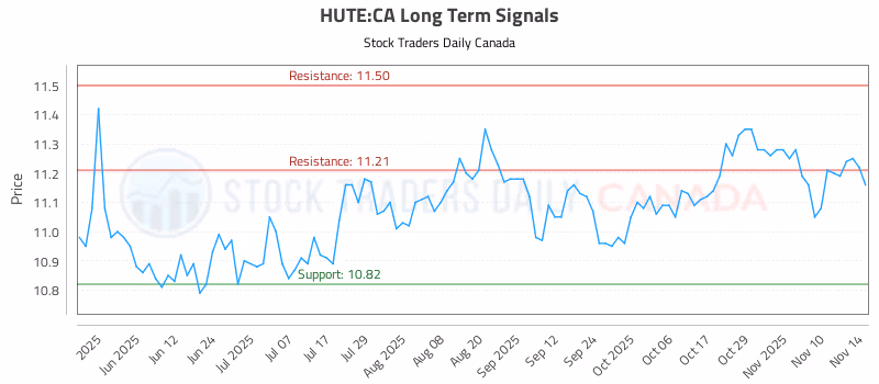 Stock Chart for HUTE:CA