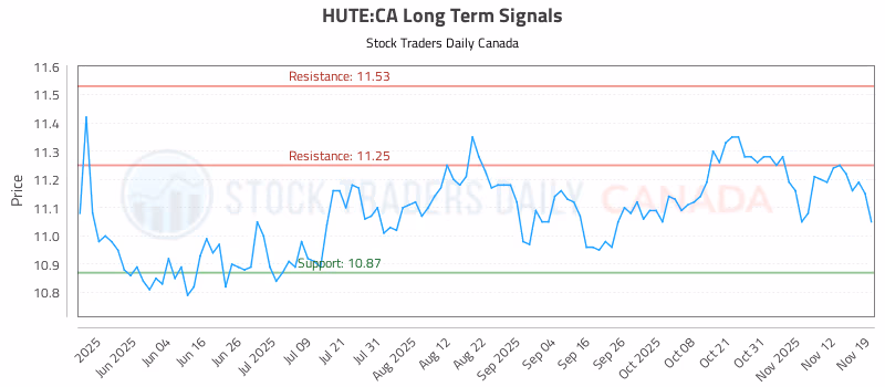 Stock Chart for HUTE:CA