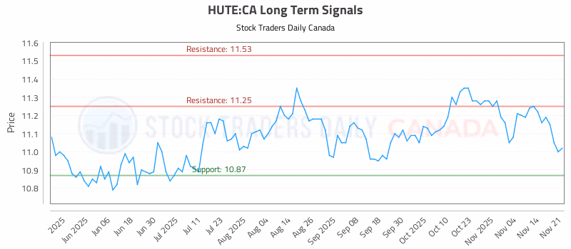 Stock Chart for HUTE:CA