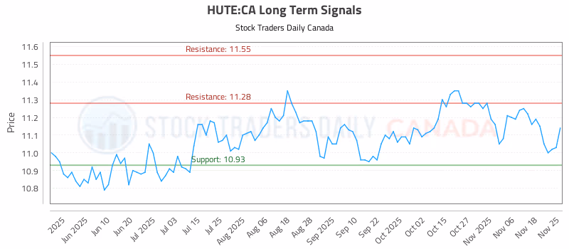 Stock Chart for HUTE:CA