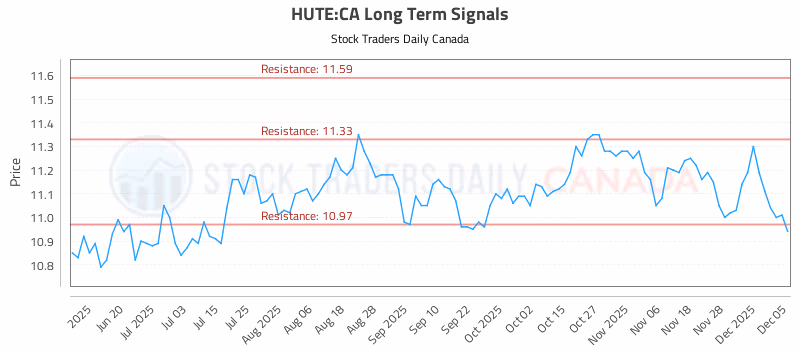 Stock Chart for HUTE:CA