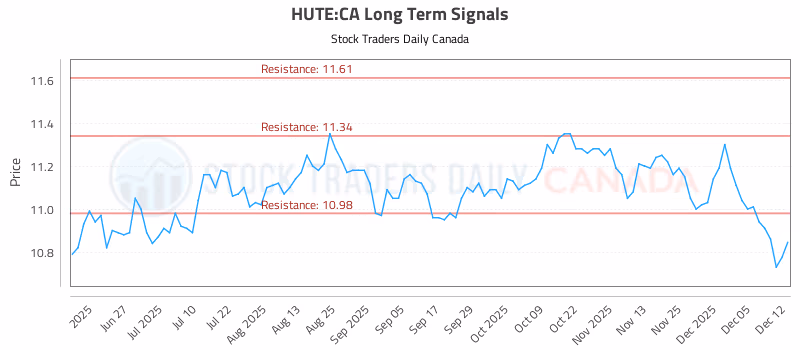 Stock Chart for HUTE:CA
