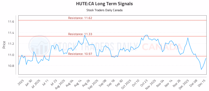 Stock Chart for HUTE:CA