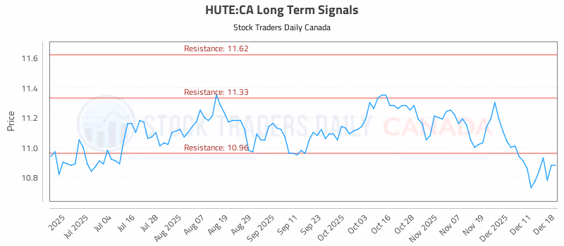 Stock Chart for HUTE:CA