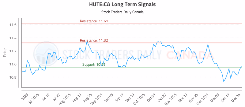 Stock Chart for HUTE:CA