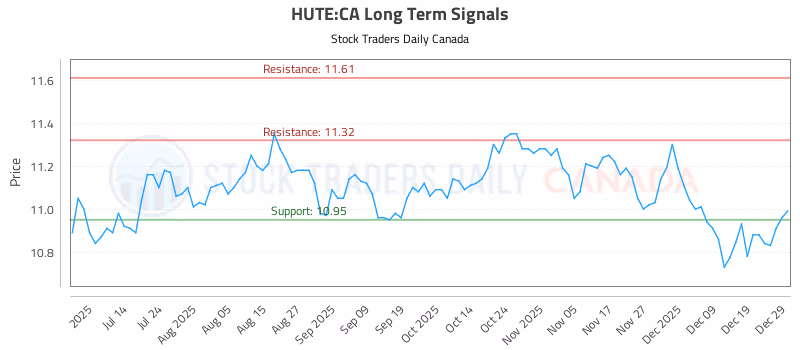Stock Chart for HUTE:CA