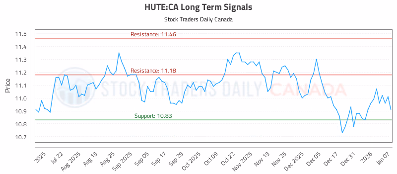 Stock Chart for HUTE:CA