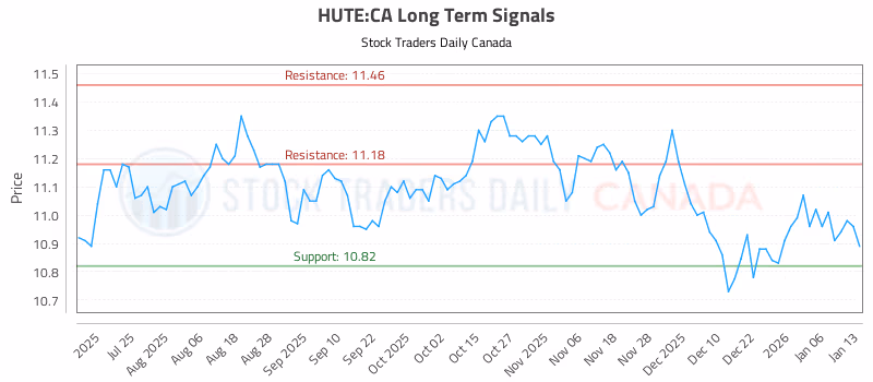 Stock Chart for HUTE:CA