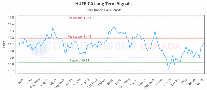 Stock Chart for HUTE:CA