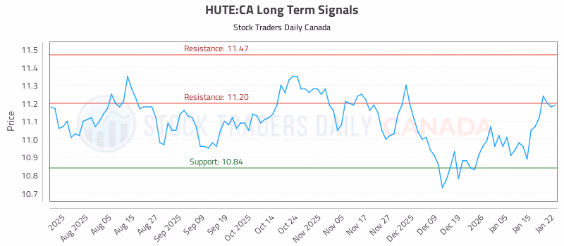 Stock Chart for HUTE:CA