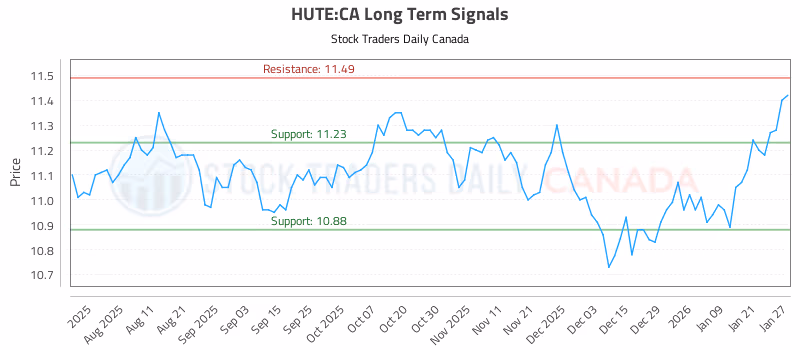 Stock Chart for HUTE:CA