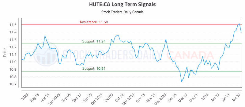 Stock Chart for HUTE:CA