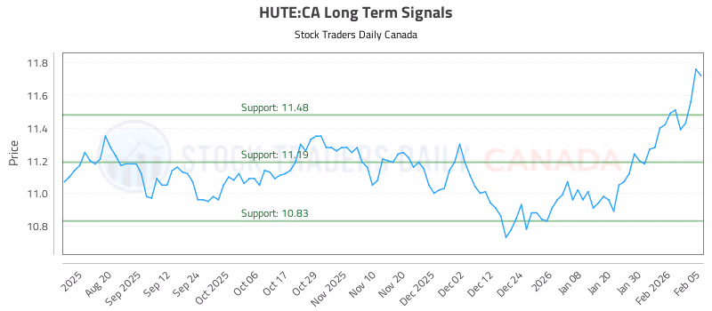 Stock Chart for HUTE:CA