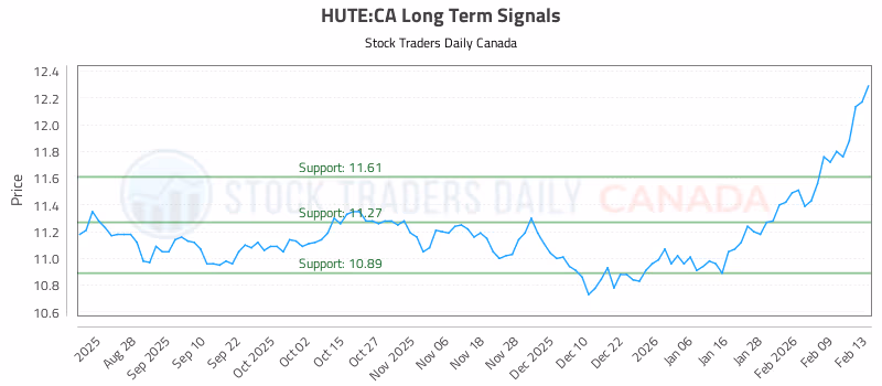Stock Chart for HUTE:CA
