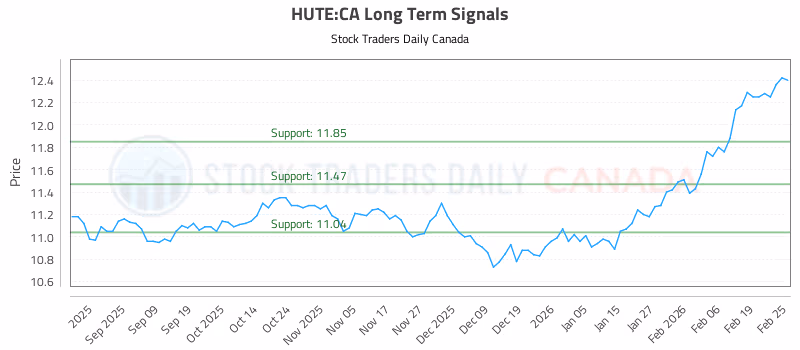 Stock Chart for HUTE:CA