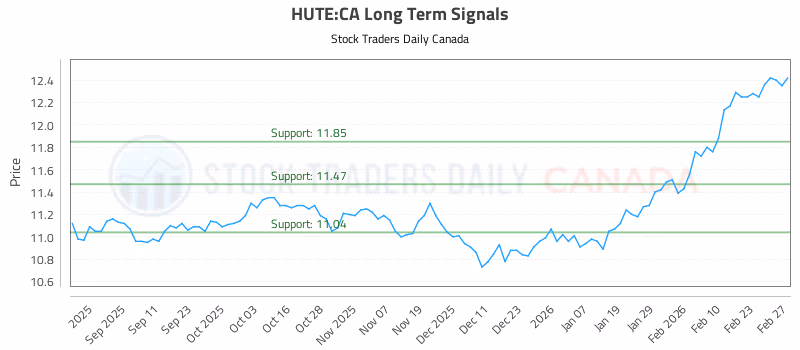 Stock Chart for HUTE:CA