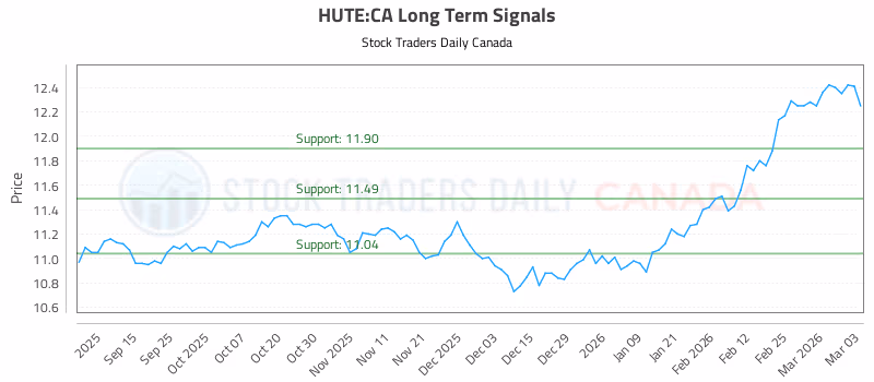 Stock Chart for HUTE:CA