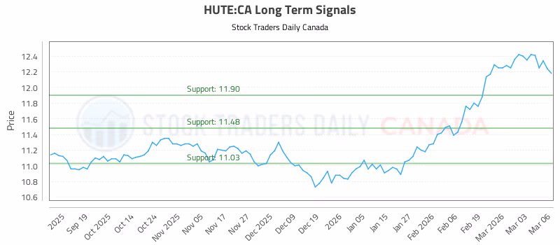Stock Chart for HUTE:CA