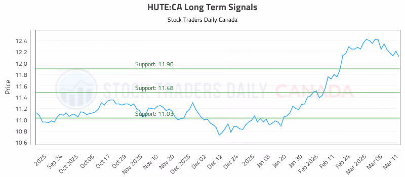 Stock Chart for HUTE:CA