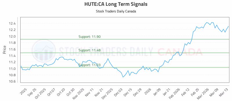 Stock Chart for HUTE:CA
